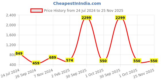 myntra.com Sangria Abstract Printed Pure Cotton Casual Shirt sangria Price History Graph from 24 Jul 2024 to 25 Nov 2025