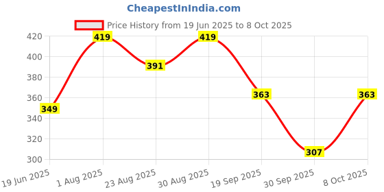 myntra.com Sangria Abstract Printed Pure Cotton Dupatta sangria Price History Graph from 19 Jun 2025 to 7 Oct 2025