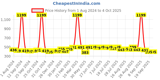 myntra.com Sangria Abstract Printed Pure Cotton Kurta sangria Price History Graph from 1 Aug 2024 to 4 Oct 2025