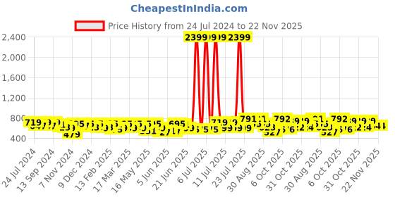 myntra.com Sangria Abstract Printed Pure Cotton Straight Kurta sangria Price History Graph from 24 Jul 2024 to 22 Nov 2025