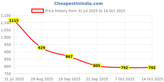 myntra.com Sangria Abstract-Printed Pure Cotton Tunic With Trouser Co-Ords sangria Price History Graph from 31 Jul 2025 to 14 Oct 2025