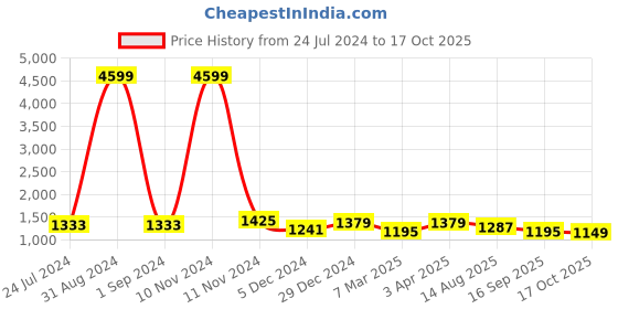 myntra.com Sangria Abstract Printed Pure Georgette Half And Half Saree sangria Price History Graph from 24 Jul 2024 to 17 Oct 2025