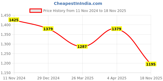 myntra.com Sangria Abstract Printed Pure Georgette Saree sangria Price History Graph from 11 Nov 2024 to 18 Nov 2025