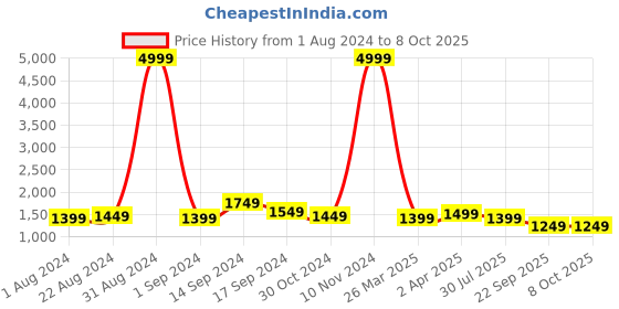 myntra.com Sangria Abstract Printed Pure Linen Saree sangria Price History Graph from 1 Aug 2024 to 8 Oct 2025