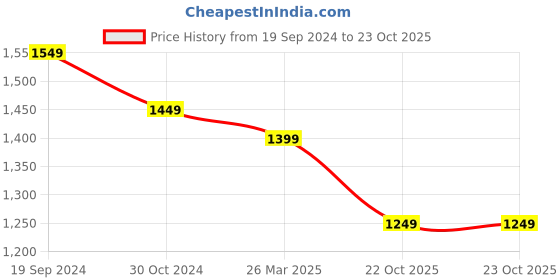 myntra.com Sangria Abstract Printed Pure Linen Saree sangria Price History Graph from 19 Sep 2024 to 22 Oct 2025
