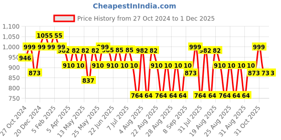 myntra.com Sangria Abstract Printed Round Neck Straight Kurta sangria Price History Graph from 27 Oct 2024 to 30 Nov 2025