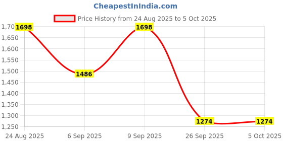 myntra.com Sangria Abstract Printed Saree sangria Price History Graph from 24 Aug 2025 to 4 Oct 2025