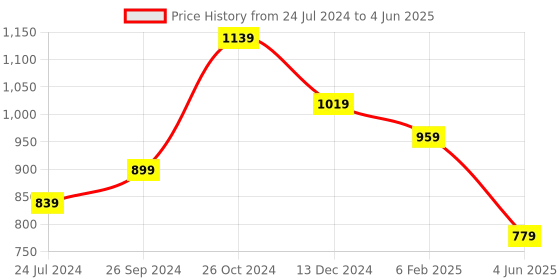 myntra.com Sangria Abstract Printed Saree With Blouse sangria Price History Graph from 24 Jul 2024 to 4 Jun 2025