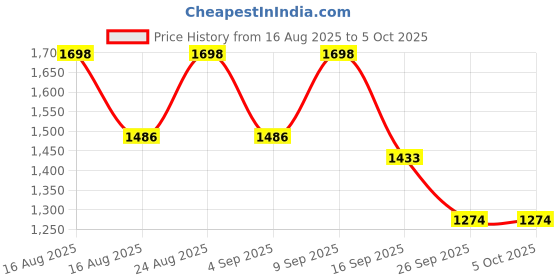 myntra.com Sangria Abstract Printed Saree With Blouse sangria Price History Graph from 16 Aug 2025 to 5 Oct 2025