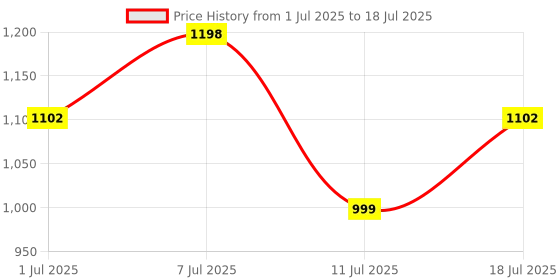 myntra.com Sangria Abstract Printed Saree With Blouse Piece sangria Price History Graph from 1 Jul 2025 to 11 Jul 2025