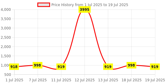 myntra.com Sangria Abstract Printed Saree With BlousePiece sangria Price History Graph from 1 Jul 2025 to 13 Jul 2025