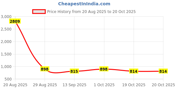 myntra.com Sangria Abstract Printed Saree with Contrast Pallu with Unstitched Blouse sangria Price History Graph from 20 Aug 2025 to 20 Oct 2025