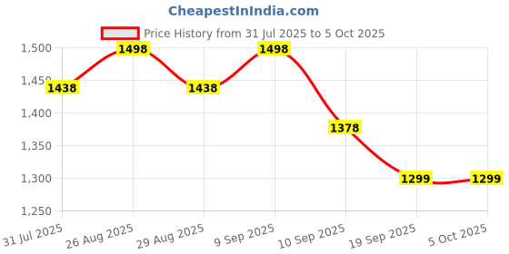 myntra.com Sangria Abstract Printed Saree with Embellished Border & Unstitched Blouse sangria Price History Graph from 31 Jul 2025 to 5 Oct 2025