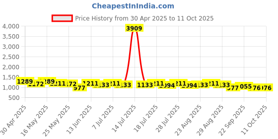 myntra.com Sangria Abstract Printed Saree With Unstiched Blouse Piece sangria Price History Graph from 30 Apr 2025 to 10 Oct 2025