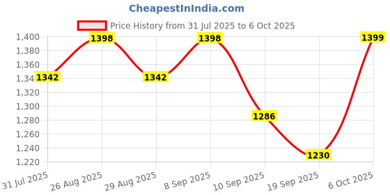 myntra.com Sangria Abstract Printed Saree With Unstitched Blouse sangria Price History Graph from 31 Jul 2025 to 5 Oct 2025