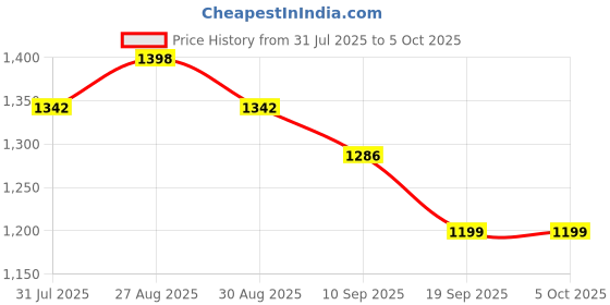myntra.com Sangria Abstract Printed Saree With Unstitched Blouse sangria Price History Graph from 31 Jul 2025 to 5 Oct 2025