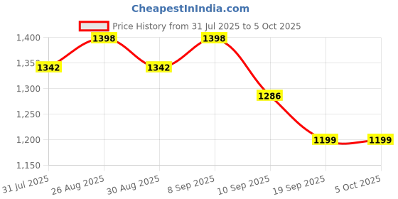 myntra.com Sangria Abstract Printed Saree With Unstitched Blouse sangria Price History Graph from 31 Jul 2025 to 4 Oct 2025
