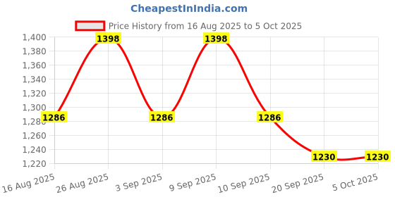 myntra.com Sangria Abstract Printed Saree With Unstitched Blouse sangria Price History Graph from 16 Aug 2025 to 4 Oct 2025