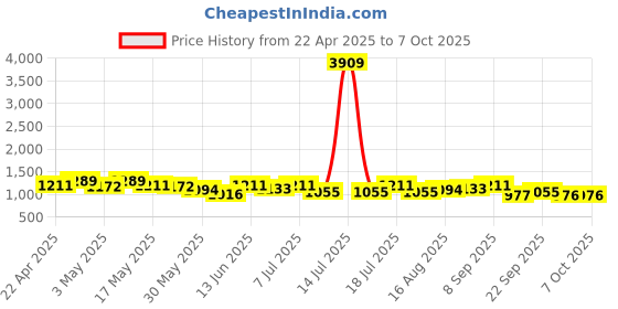 myntra.com Sangria Abstract Printed Saree With Unstitched Blouse Piece sangria Price History Graph from 22 Apr 2025 to 7 Oct 2025