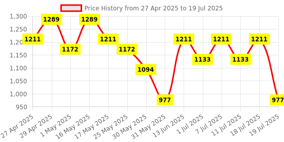 myntra.com Sangria Abstract Printed Saree With Unstitched Blouse Piece sangria Price History Graph from 27 Apr 2025 to 11 Jul 2025