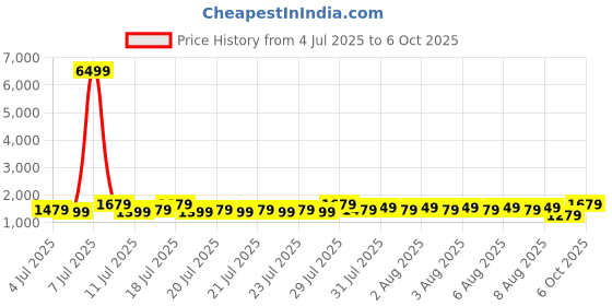 myntra.com Sangria Abstract Printed Saree With Unstitched Blouse Piece sangria Price History Graph from 4 Jul 2025 to 6 Oct 2025