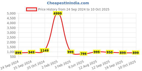 myntra.com Sangria Abstract Printed Satin Saree with Blouse Piece sangria Price History Graph from 24 Sep 2024 to 9 Oct 2025