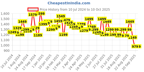 myntra.com Sangria Abstract-Printed Satin Sarees sangria Price History Graph from 10 Jul 2024 to 9 Oct 2025