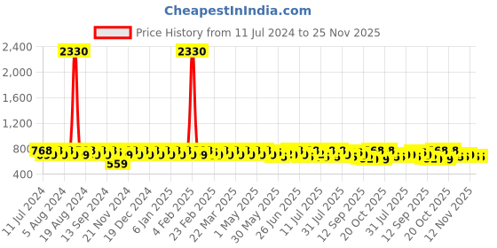 myntra.com Sangria Abstract Printed Straight Kurta sangria Price History Graph from 11 Jul 2024 to 24 Nov 2025