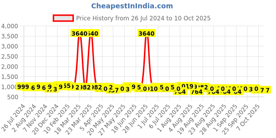 myntra.com Sangria Abstract Printed Straight Kurta sangria Price History Graph from 26 Jul 2024 to 9 Oct 2025
