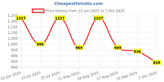 myntra.com Sangria Abstract Printed Straight Kurta sangria Price History Graph from 22 Jun 2025 to 7 Oct 2025