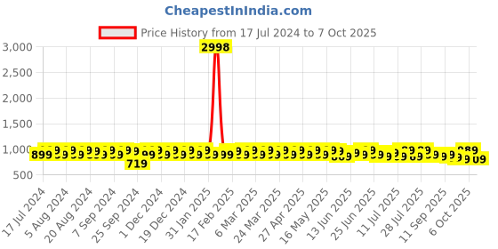 myntra.com Sangria Abstract Printed Straight Kurta With Pyjama Set sangria Price History Graph from 17 Jul 2024 to 6 Oct 2025