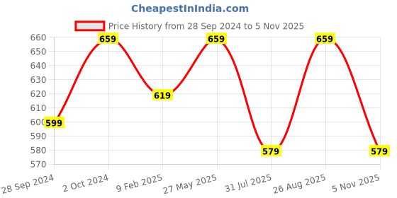 myntra.com Sangria Abstract Printed Structured Sling Bag sangria Price History Graph from 28 Sep 2024 to 5 Nov 2025