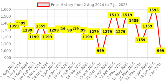 myntra.com Sangria Abstract Printed Top & Trouser Co-Ord Set sangria Price History Graph from 2 Aug 2024 to 7 Jul 2025
