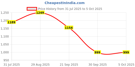 myntra.com Sangria Abstract Printed Tunic With Trouser Co-Ords sangria Price History Graph from 31 Jul 2025 to 4 Oct 2025