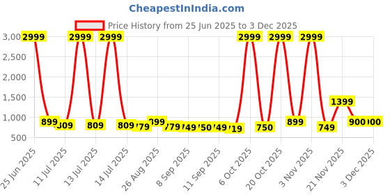 myntra.com Sangria Abstract Printed Tussar Saree sangria Price History Graph from 25 Jun 2025 to 3 Dec 2025