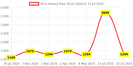 myntra.com Sangria Abstract Printed V-Neck Kaftan Midi Dress sangria Price History Graph from 30 Jul 2024 to 15 Jul 2025