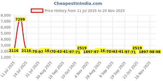 myntra.com Sangria Abstract Printed V-Neck Pure Cotton Tunic With Trousers sangria Price History Graph from 11 Jul 2025 to 20 Nov 2025