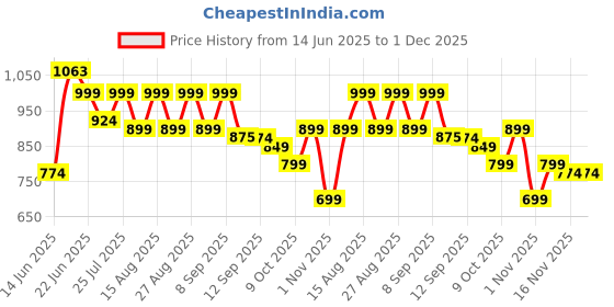 myntra.com Sangria Abstract Printed V Neck Thread Work Linen Straight Kurta sangria Price History Graph from 14 Jun 2025 to 1 Dec 2025