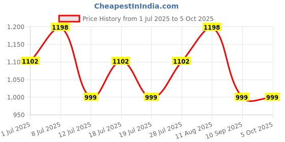 myntra.com Sangria Abstract Printed Woven Design Zari Saree sangria Price History Graph from 1 Jul 2025 to 5 Oct 2025
