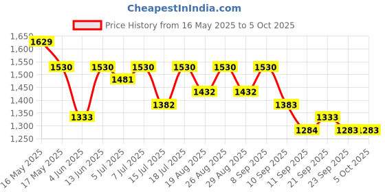 myntra.com Sangria Abstract Printed Zari Saree With Unstitched Blouse Piece sangria Price History Graph from 16 May 2025 to 4 Oct 2025