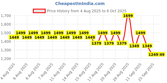myntra.com Sangria Abstract Printed Zari Sungudi Saree sangria Price History Graph from 4 Aug 2025 to 4 Oct 2025