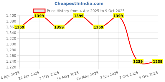 myntra.com Sangria Abstract Woven Design Shirt Collar Kurta With Palazzo sangria Price History Graph from 4 Apr 2025 to 9 Oct 2025