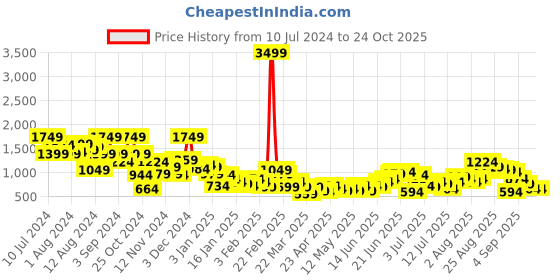 myntra.com Sangria Acrylic Ethnic Motif Self Design Longline Cardigan sangria Price History Graph from 10 Jul 2024 to 24 Oct 2025