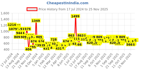 myntra.com Sangria Acrylic Floral Self Design Pullover sangria Price History Graph from 17 Jul 2024 to 25 Nov 2025