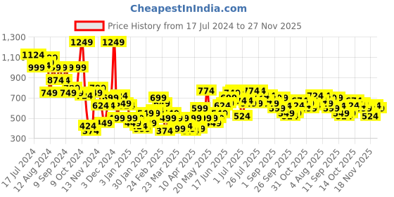 myntra.com Sangria Acrylic Geometric Printed Sleeves Cardigan sangria Price History Graph from 17 Jul 2024 to 27 Nov 2025