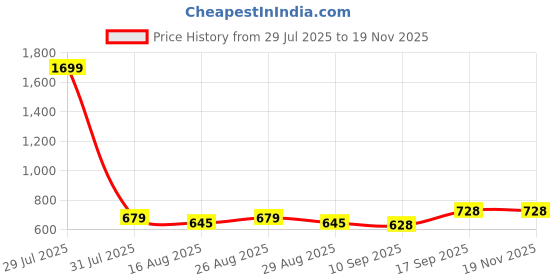 myntra.com Sangria Ajrak Printed Cotton Open Shrug sangria Price History Graph from 29 Jul 2025 to 18 Nov 2025