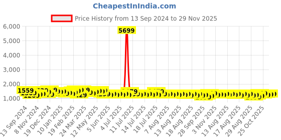 myntra.com Sangria Ajrak Printed Sarees sangria Price History Graph from 13 Sep 2024 to 29 Nov 2025
