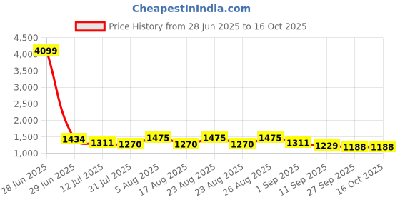 myntra.com Sangria Ajrak Printed Tunic & Palazzo Co-Ord Set sangria Price History Graph from 28 Jun 2025 to 16 Oct 2025