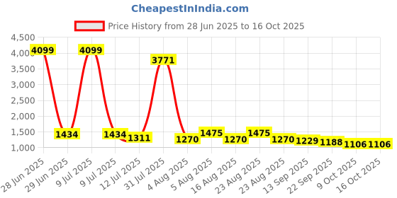 myntra.com Sangria Ajrak Printed with embroidered Top with Palazzos Co-Ords sangria Price History Graph from 28 Jun 2025 to 16 Oct 2025