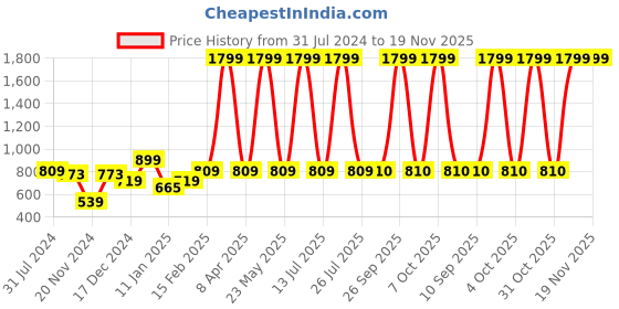 myntra.com Sangria Ajrakh-Printed Pure-Cotton A-Line Dress sangria Price History Graph from 31 Jul 2024 to 19 Nov 2025